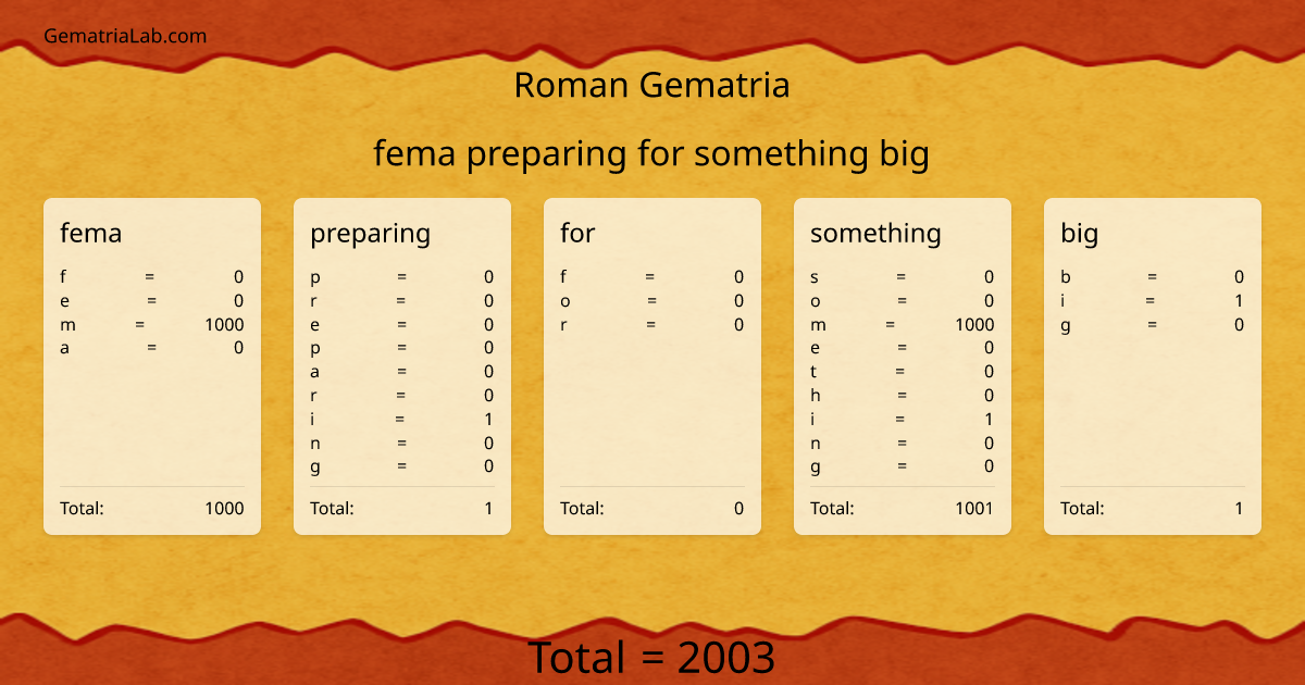 fema preparing for something big in roman Gematria